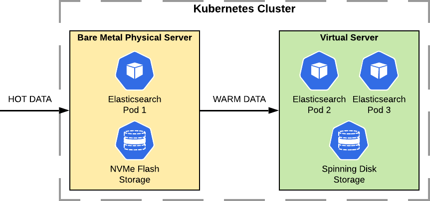 A diagram demonstrating Kubernetes in heterogenous compute environments