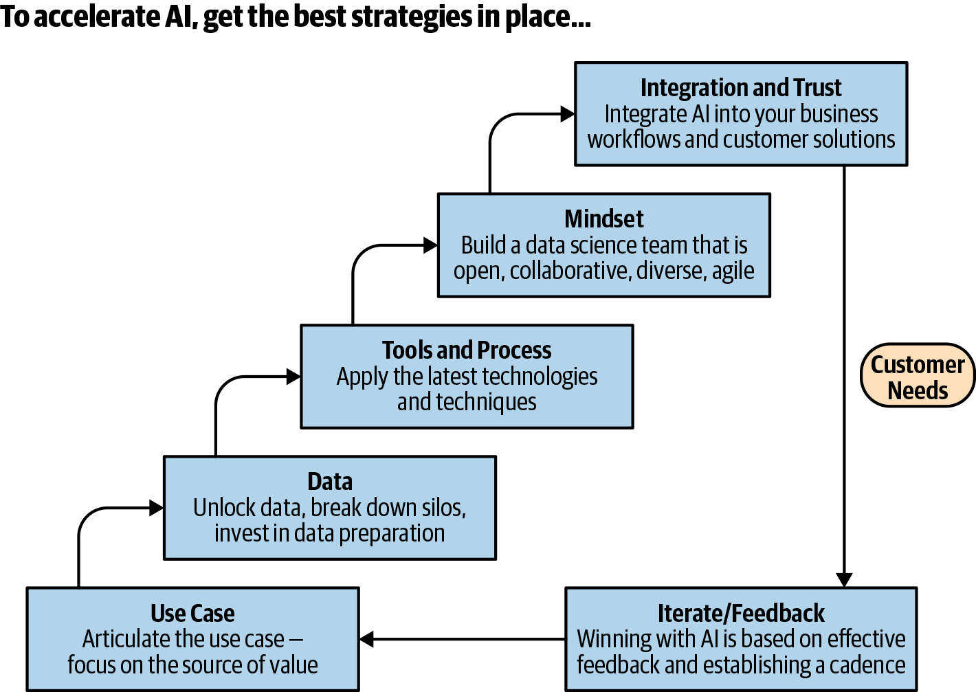 Strategies for accelerating AI.