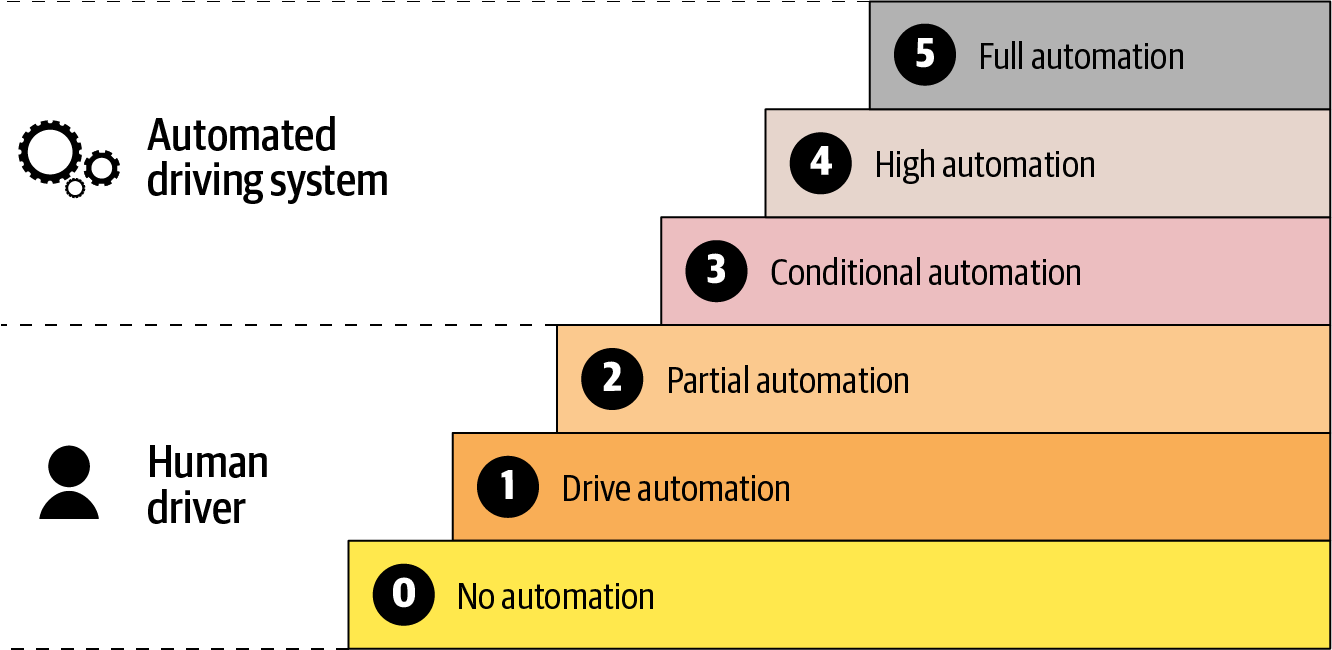 Different levels of automation in a self-driving car (from DZone)