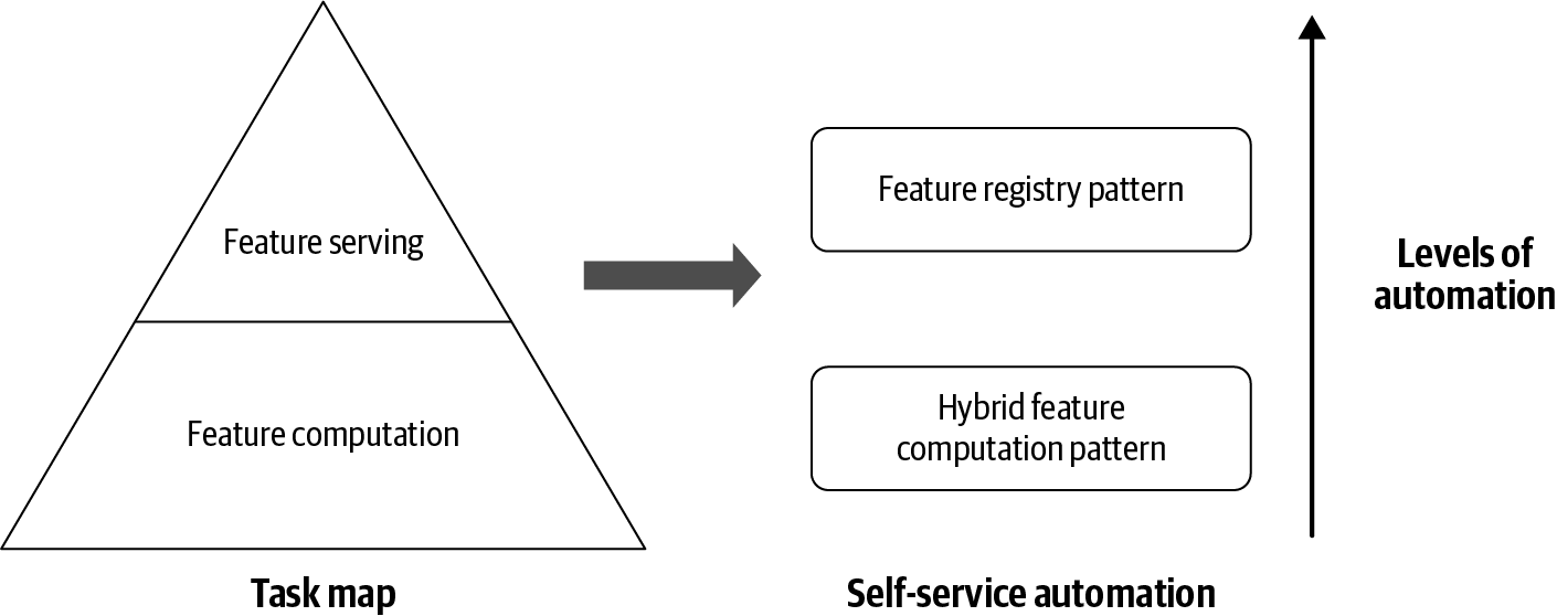 The different levels of automation for the feature store service