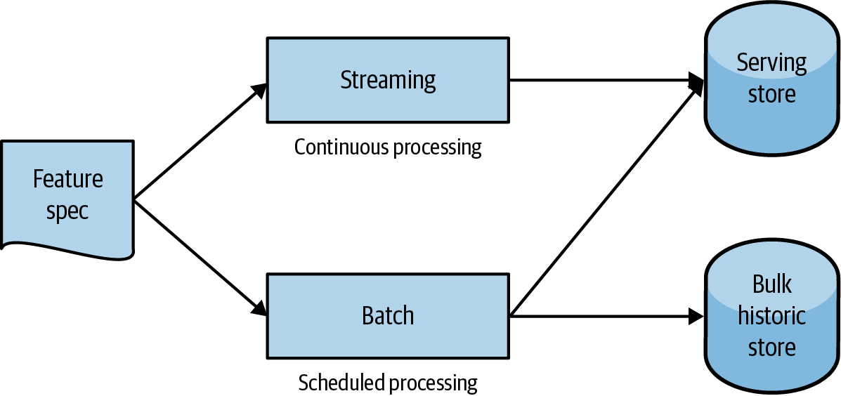 Parallel pipelines in the hybrid feature computation pattern