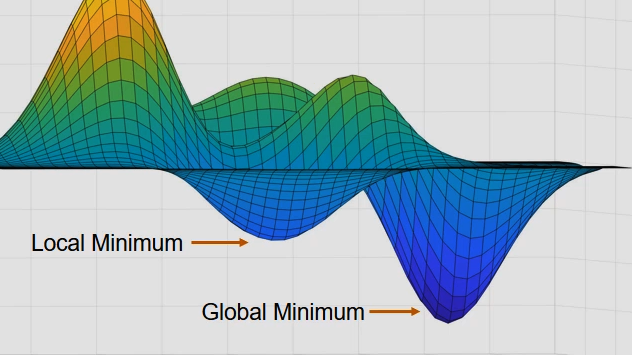 finding the global minimum