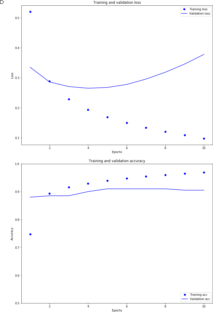 Example Output from Embedding training