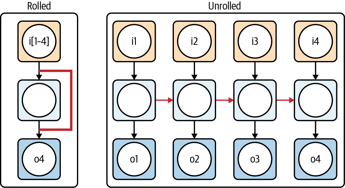 Visualizing Recurrent Networks