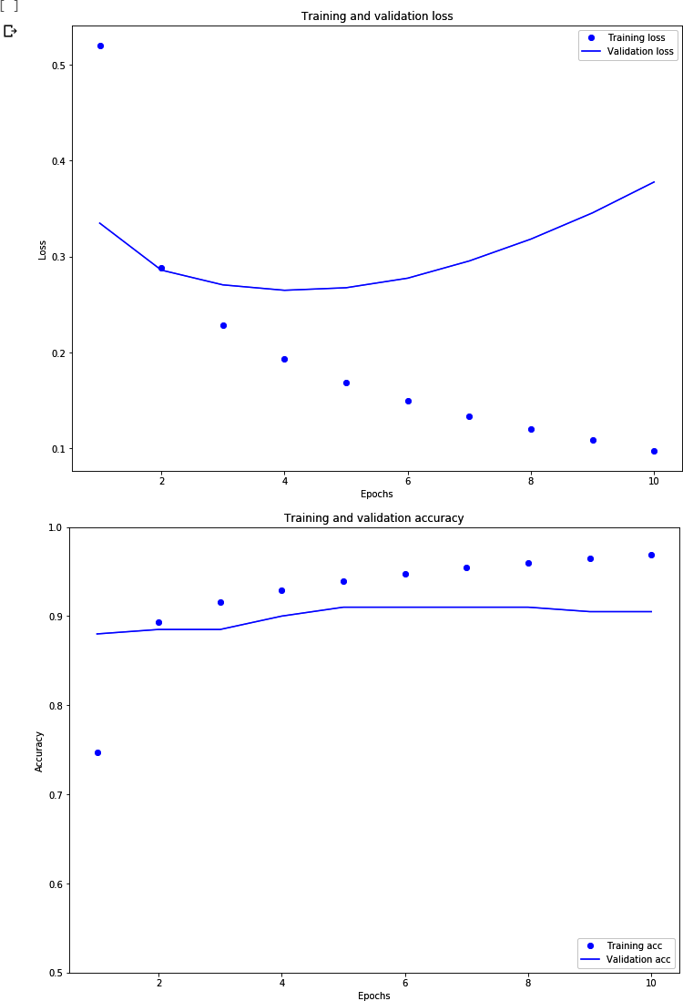 Training/Validation Accuracy for Sample Chapter_4_LSTM