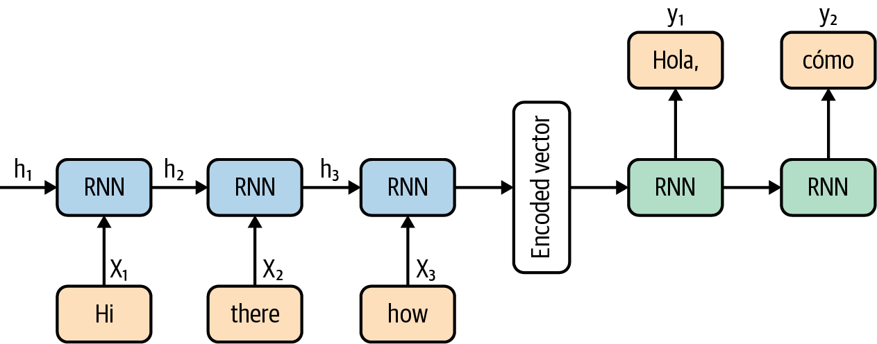 sequence-to-sequence Learning Visualized