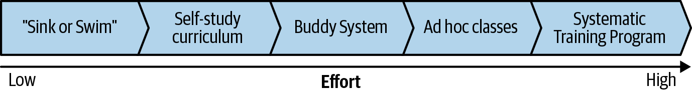 SRE training techniques plotted along a continuum from low to high effort