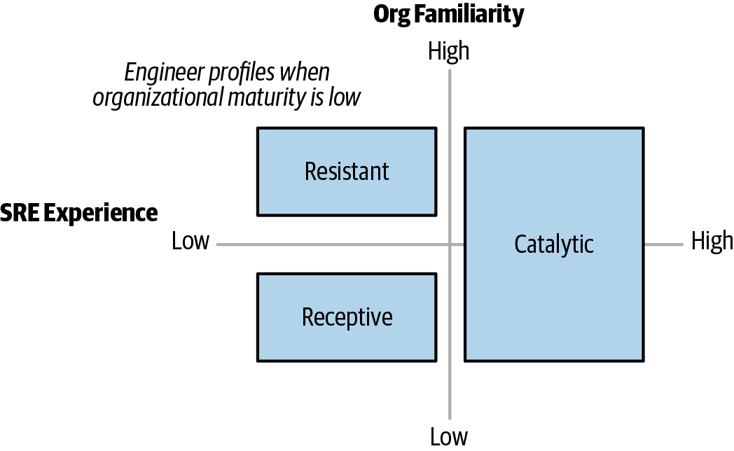 Matrix of SRE training use cases  low organizational maturity