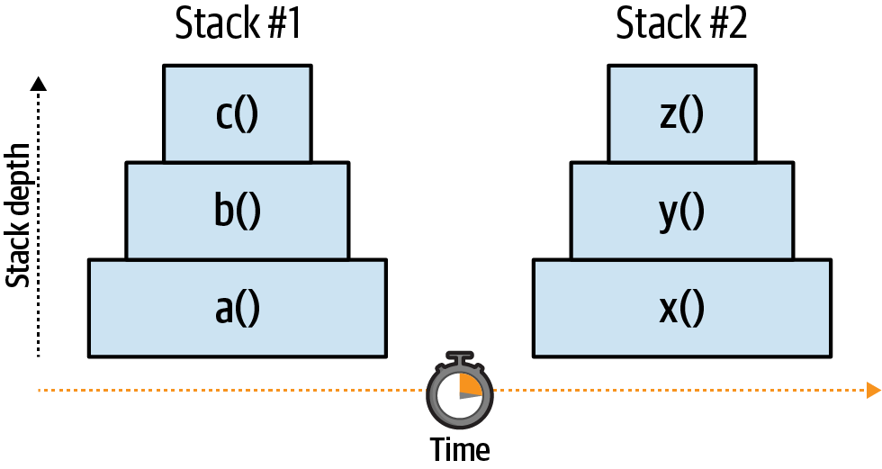 Two separate stacks, each three frames deep