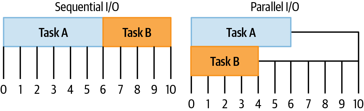 Sequential vs Parallel I/O Diagram