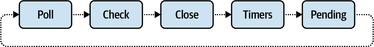 Five stages of the Node.js event loop: Timers, Pending, Poll, Check, Close