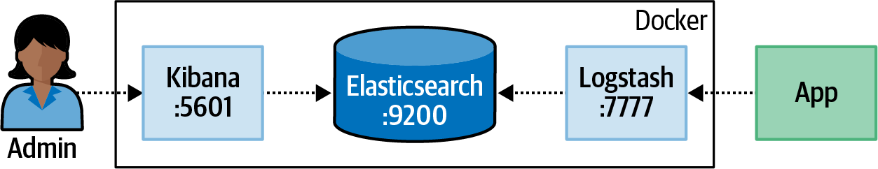 Administrator uses Kibana, Kibana talks to Elasticsearch, Applications logs to Logstash, and Logstash stores in Elasticsearch