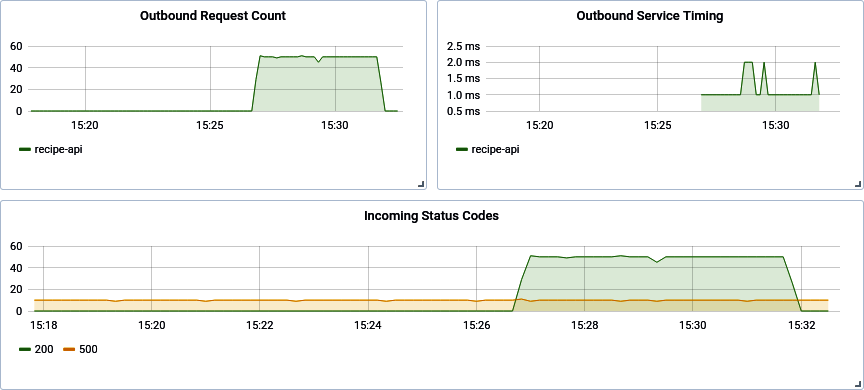 Grafana dashboard showing Incoming Status Codes, Outbound Service Timing, and Outbound Request Count