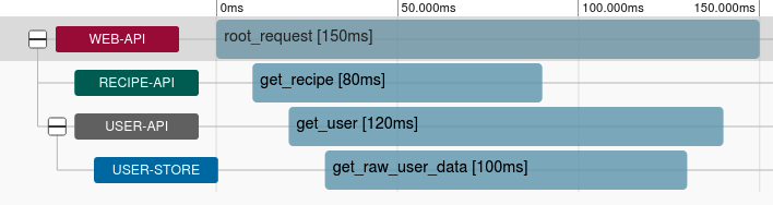 Screenshot of a Zipkin Trace timeline