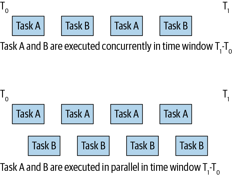 Concurrency and parallelism