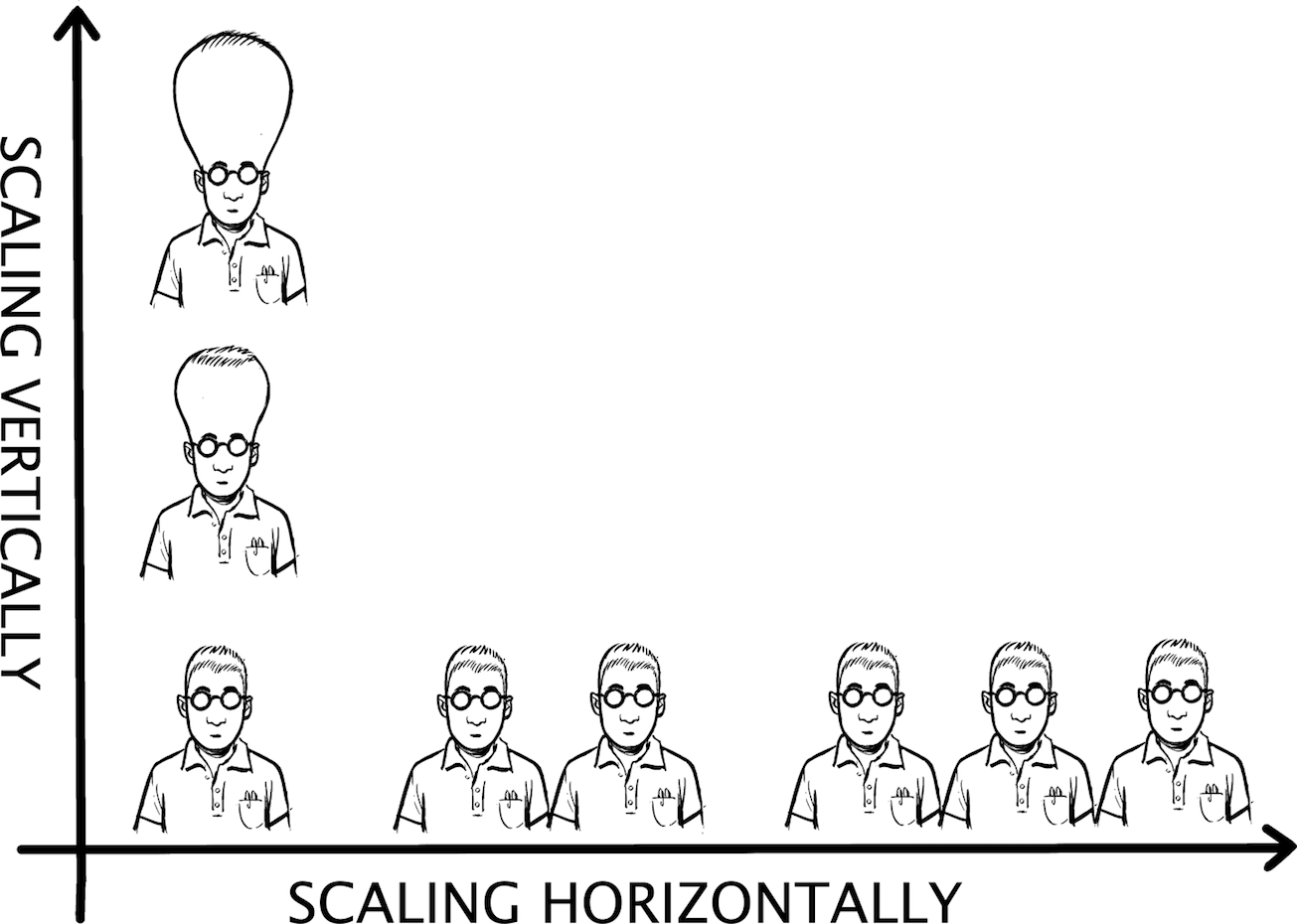 Horizontal scaling seems more natural
