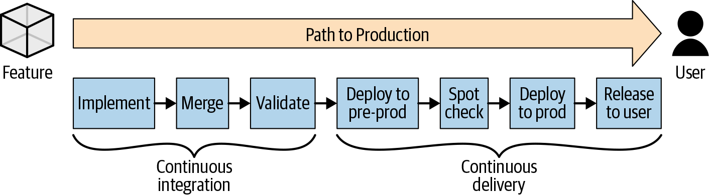 Diagram showing path to production