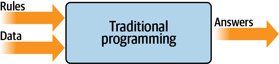 High-level view of traditional programming