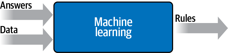 Changing the axes to get machine learning