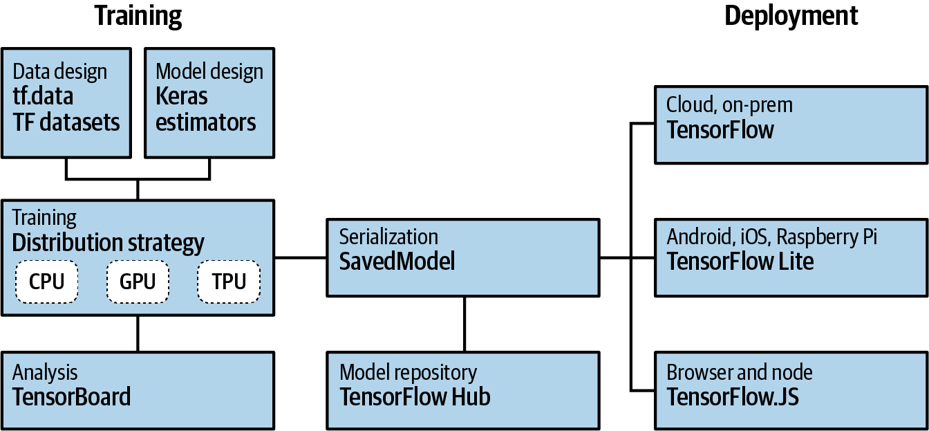 TensorFlow high-level architecture