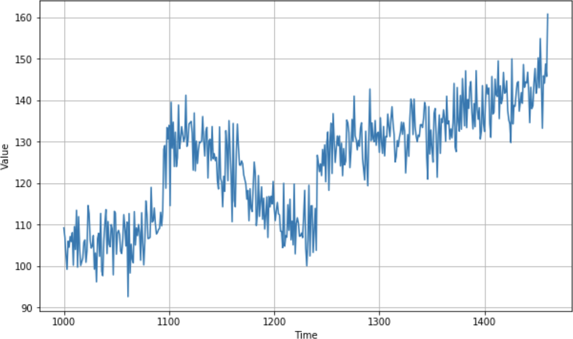 A real-world time series