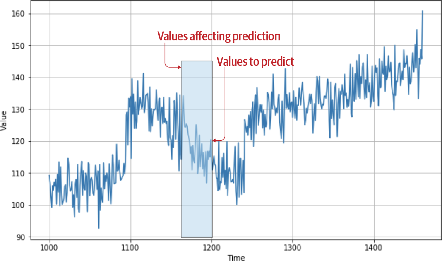 Previous values impacting prediction