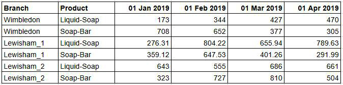 Sample data from Chin & Beard Suds Co.