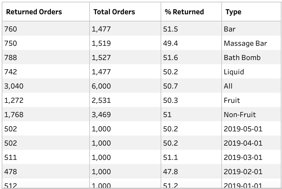 Normal table of data