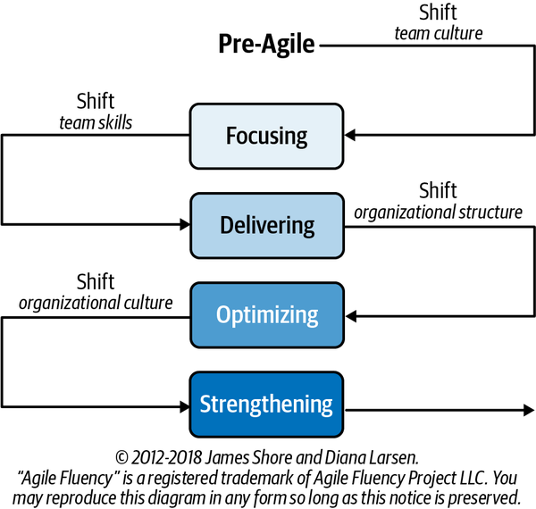 A picture of the Agile Fluency Model. It shows a path from “Pre-Agile” through a shift in team culture to “Focusing,” followed by a shift in team skills to “Delivering,” then a shift in organizational structure to “Optimizing,” and finally a shift in organizational culture to “Strengthening.” The path continues and fades away, as if there are additional zones yet to be discovered.