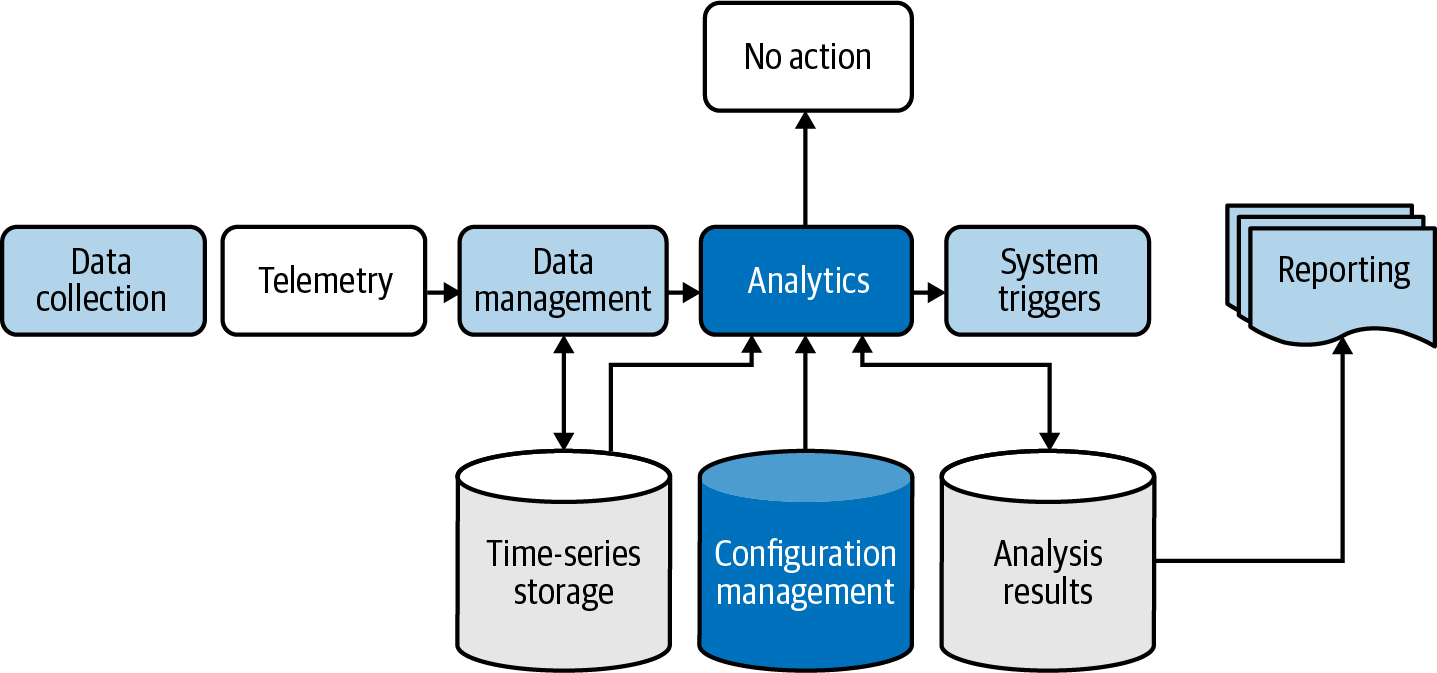 Simple IoT data flow