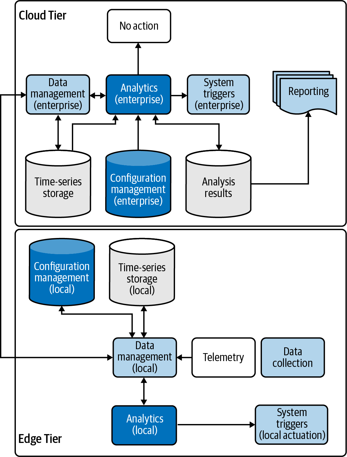 Notional IoT data flow between the Edge and Cloud Tiers