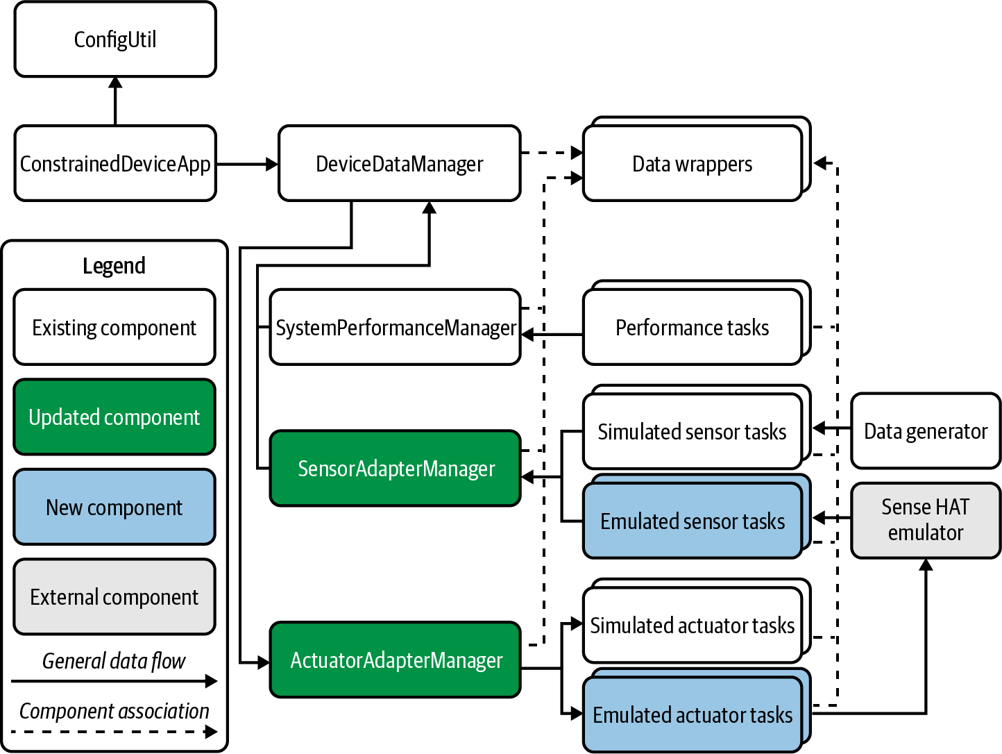 Constrained Device Application—integrated sensing and actuation app design