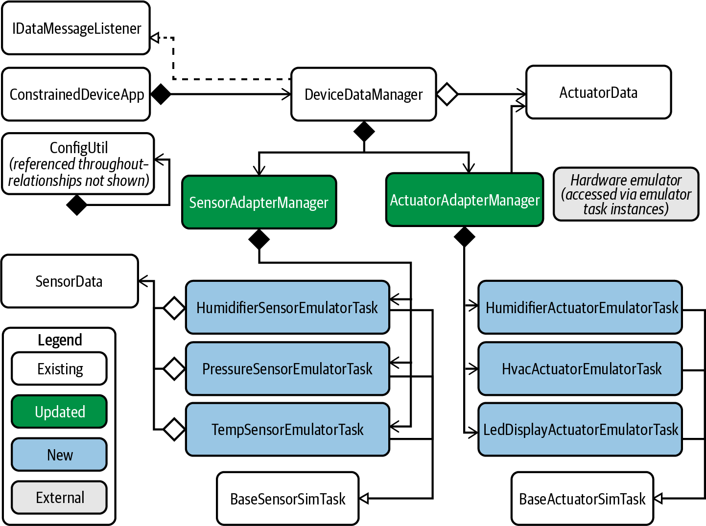 Constrained Device Application—integrated sensing and actuation app UML