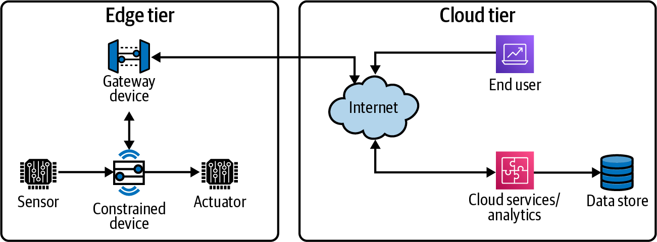 Notional IoT system architecture