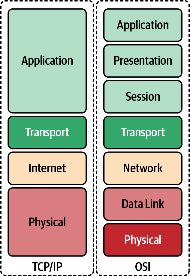 OSI Model