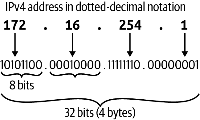 IPv4 Address