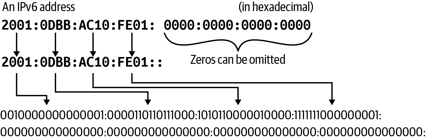 IPv4 Address