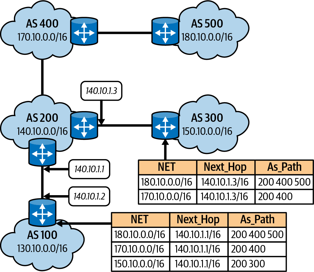 BGP Routing