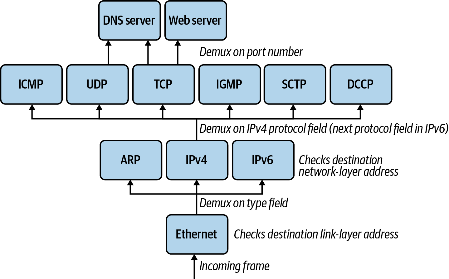 ethernet-demux