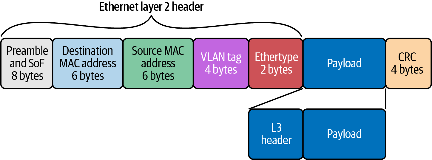 ethernet header