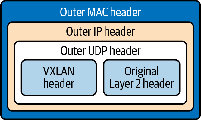 VXLAN