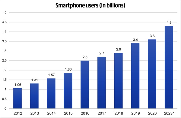 Chart showing growth of smartphone ownership from 2012 through 2023