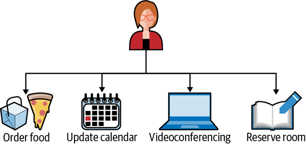 With event-driven architectures, complex tasks like scheduling meeting invites across multiple participants become much easier.