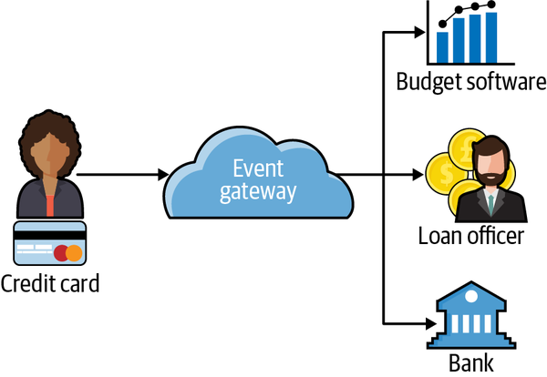 Credit card usage and risk are communicated to many downstream consumers.