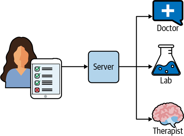 Some hospitals automatically publish patient information to necessary parties, providing a better user experience.