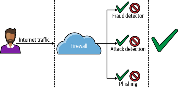 Modern, real-time fraud detection systems treat each new connection as a threat.