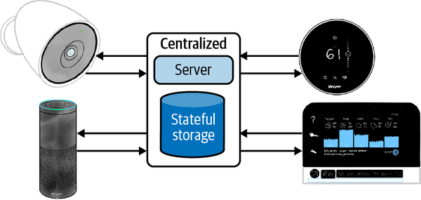 A diagram of my smart system. Each device on the edge communicates with a different protocol, but publishes its events to a centralized MQTT server which can choreograph the events.