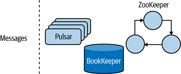 Pulsar’s components include nodes, Apache BookKeeper, and Apache ZooKeeper.