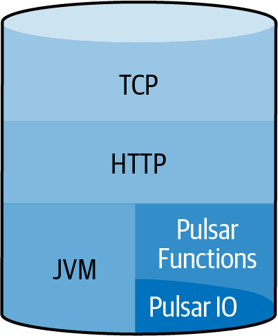 Pulsar nodes have an underlying implementation in Java on the Java Virtual Machine. Pulsar Functions and Pulsar IO are also implemented in Java. Pulsar supports several HTTP and TCP points for communication within the cluster.