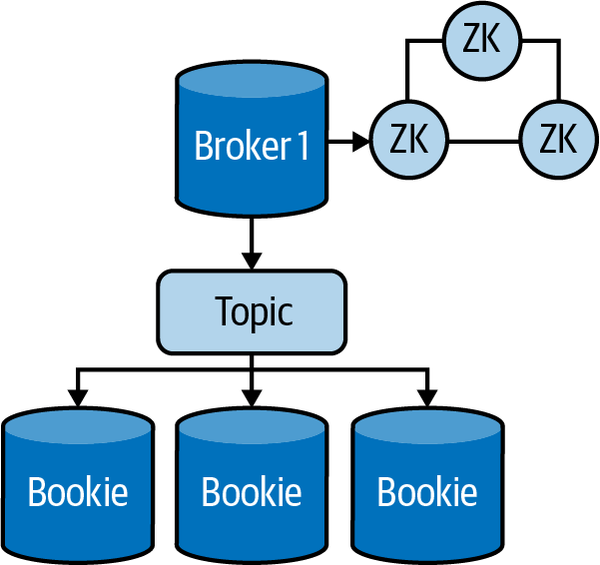 In this Apache Pulsar cluster, bookies store data from the topic.